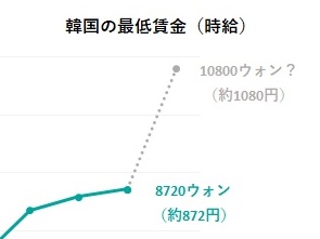 韓国の最低賃金2022年度の“引き上げ案”に自営業者ら小商工人が悲鳴…87.2％が「支払いが難しい」