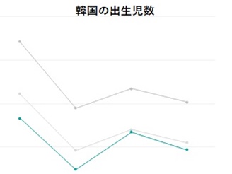 18カ月連続で人口が自然減少する韓国…4月の出生児数は同月過去最低も下げ止まり？