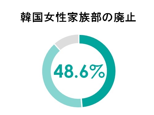 韓国政府の“女性家族部”の廃止議論、「適切だ」が最多48.6％に…問題が多い部署の印象か