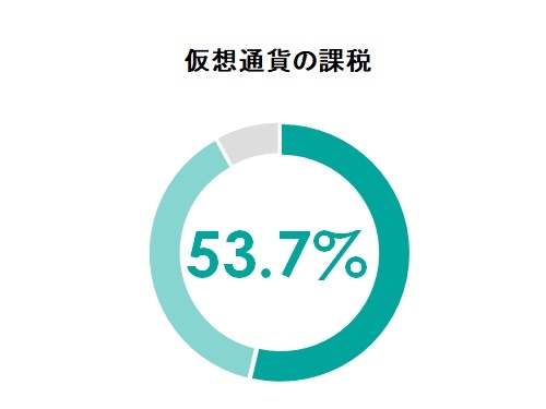 仮想通貨に対する課税、韓国では「賛成する」が53.7％で過半数に。性別や年齢別で差も