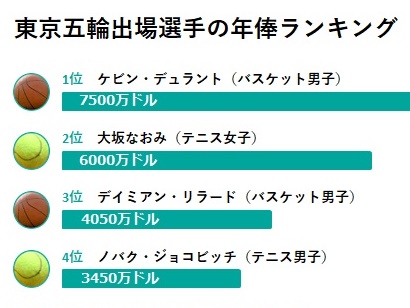 東京五輪の出場選手で「最も収入が高い選手」は？日本人選手が2人もランクイン