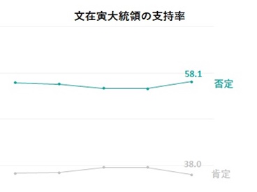 文在寅大統領の支持率、否定評価58.1％に微増…前秘書官の不動産投機騒動の影響か