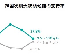 韓国の次期大統領候補ユン・ソギョル前検事総長の支持率が20％台に急落…家族の不祥事が影響か