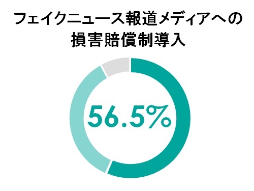 フェイクニュース報じたメディアへの“懲罰的”な損害賠償制の導入…韓国国民の賛成多数も問題点が？