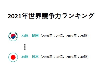 世界競争力ランキング2021、韓国は「経済効果」が高評価で23位をキープ…日本は3段階UPも31位