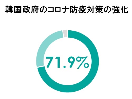 日本と対照的？コロナ第4波が襲来した韓国、政府の防疫強化を国民の7割が「評価する」