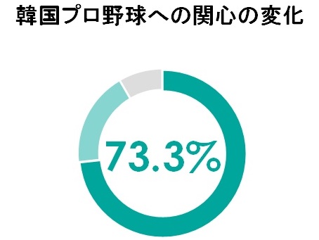 韓国プロ野球史上初のシーズン中断の責任はどこに？「防疫ルールを違反した選手たち」58.2％